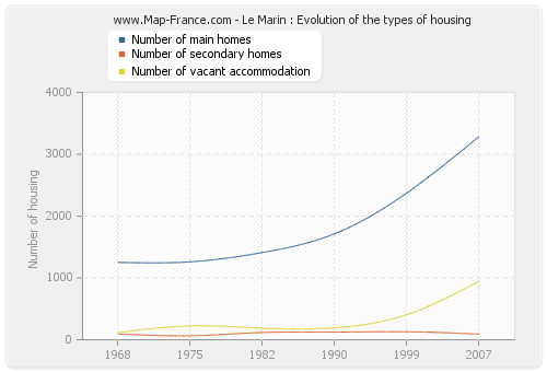 Le Marin : Evolution of the types of housing